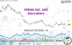 XPENG INC. ADS - Giornaliero