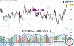 EUR/AUD - 1H