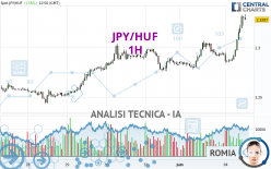 JPY/HUF - 1H