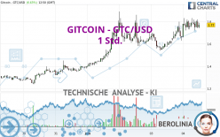 GITCOIN - GTC/USD - 1 Std.