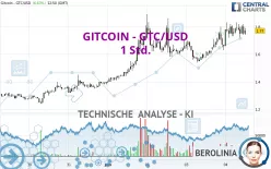 GITCOIN - GTC/USD - 1 Std.