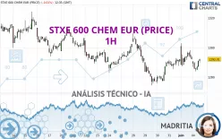 STXE 600 CHEM EUR (PRICE) - 1H