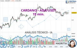 CARDANO - ADA/USDT - 15 min.