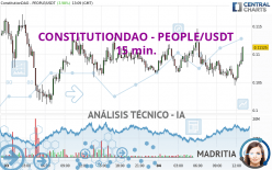 CONSTITUTIONDAO - PEOPLE/USDT - 15 min.