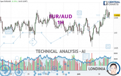 EUR/AUD - 1H