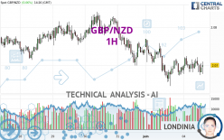 GBP/NZD - 1 Std.