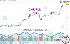 CHF/PLN - 1H