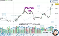 JPY/PLN - 1H