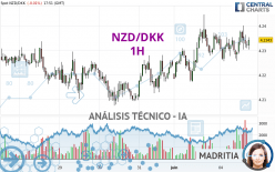 NZD/DKK - 1H