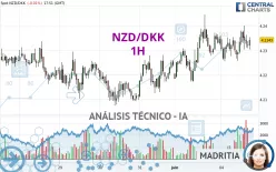 NZD/DKK - 1H