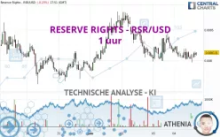 RESERVE RIGHTS - RSR/USD - 1 uur