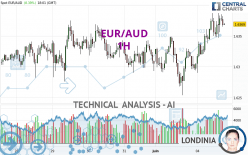 EUR/AUD - 1H