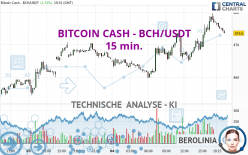 BITCOIN CASH - BCH/USDT - 15 min.