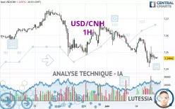 USD/CNH - 1H