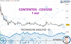 CONTENTOS - COS/USD - 1 uur