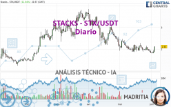 STACKS - STX/USDT - Diario