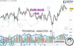 EUR/AUD - 1H