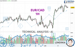 EUR/CAD - 1H