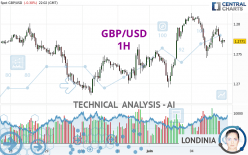 GBP/USD - 1H