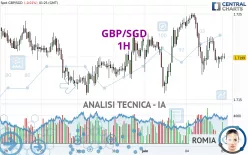 GBP/SGD - 1H