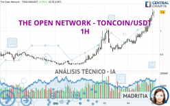 THE OPEN NETWORK - TONCOIN/USDT - 1H