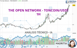 THE OPEN NETWORK - TONCOIN/USDT - 1H