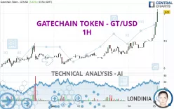 GATETOKEN - GT/USD - 1H