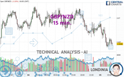 GBP/NZD - 15 min.