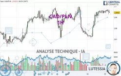 CAD/PLN - 1H