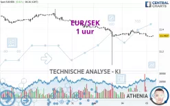 EUR/SEK - 1 uur