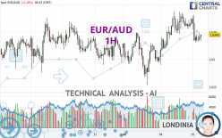 EUR/AUD - 1H