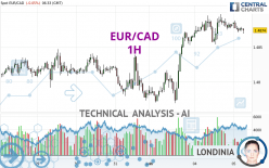 EUR/CAD - 1H