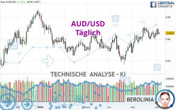 AUD/USD - Täglich