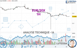 EUR/SEK - 1H