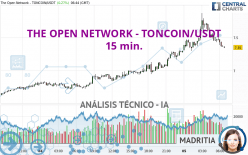 THE OPEN NETWORK - TONCOIN/USDT - 15 min.