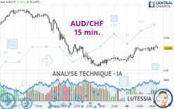 AUD/CHF - 15 min.