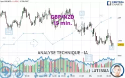 GBP/NZD - 15 min.