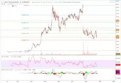 DBV TECHNOLOGIES - Semanal