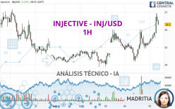 INJECTIVE - INJ/USD - 1H