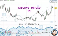 INJECTIVE - INJ/USD - 1H