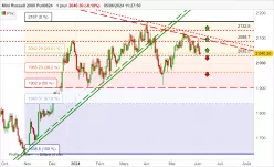 RUSSELL 2000 - MINI RUSSELL 2000 FULL1224 - Journalier