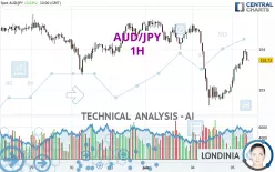 AUD/JPY - 1H