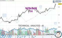 NZD/ZAR - 1H