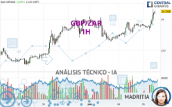 GBP/ZAR - 1H