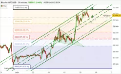 BITCOIN - BTC/USD - 30 min.