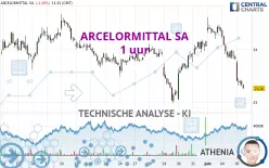 ARCELORMITTAL SA - 1 uur