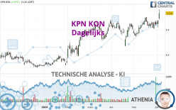 KPN KON - Daily