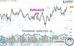 EUR/AUD - 1H