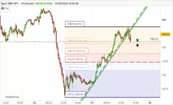 GBP/JPY - 15 min.