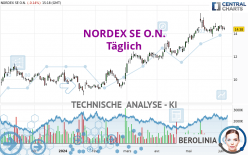 NORDEX SE O.N. - Täglich